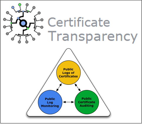 “证书透明度-记录，监视，审核证书”